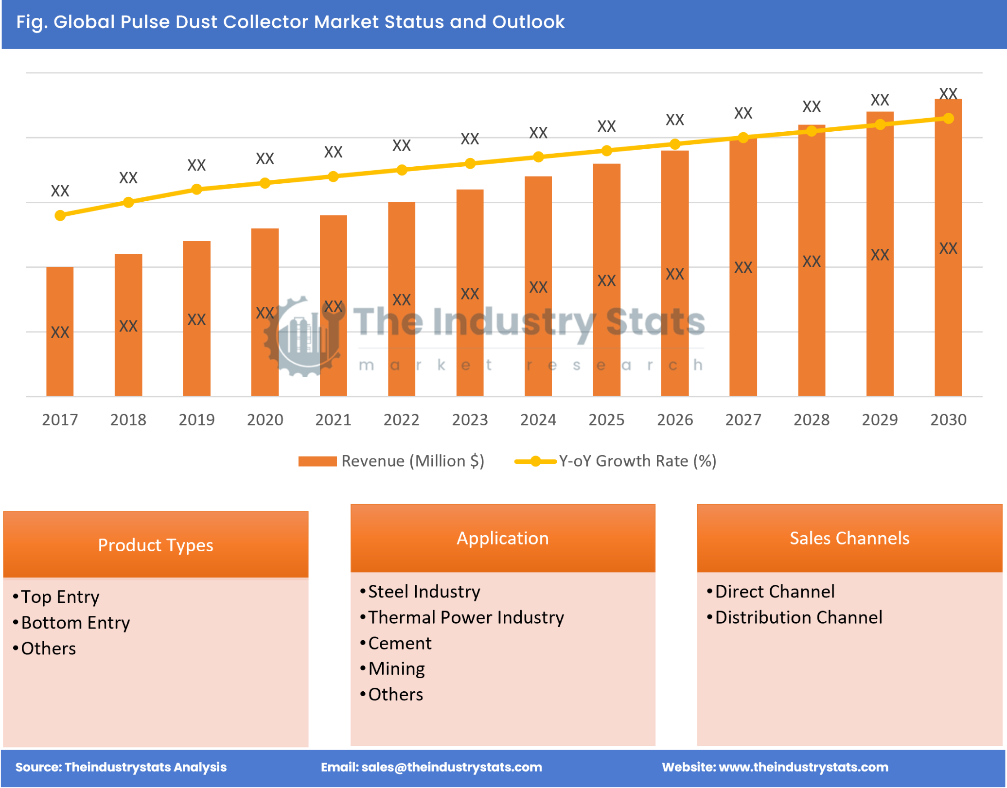 Pulse Dust Collector Status & Outlook